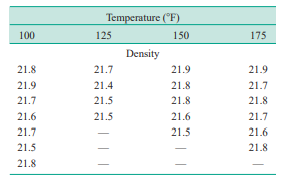 An experiment was run to determine whether four specific firing temperatures affect the density of a...