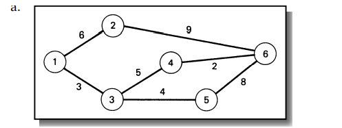 For each of the following AOA networks Compute ES and EF for each activity. Compute LS and LF for...-1