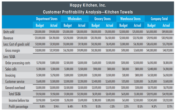 Case CUSTOMER PROFITA BILITY ANALYSIS Happy Kitchen, Inc., produces several lines of dish towels and...-1