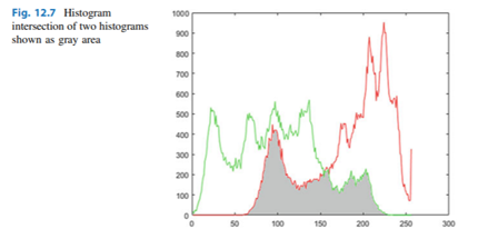 A histogram is a distribution function with a particular shape of area. The histogram intersection...