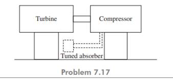 A turbine-driven compressor (shown in figure below) operates in the speed range of 2000–4000 rpm and...