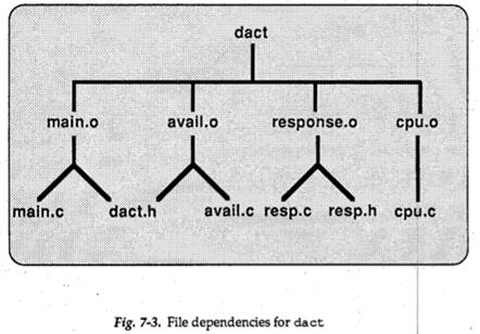 Define the following terms: a. Dependency b. Target