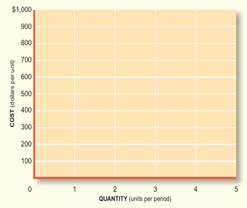 (a) Complete the following cost schedule: Average Average Rate of Total Marginal Average Variable...