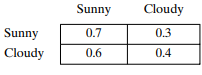 Suppose that the weather can be only sunny or cloudy and the weather conditions on successive...