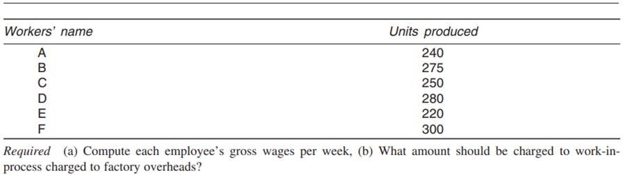 Supreme Industries Ltd recently adopted an incentive plan. Factory workers are paid at Rs 3.75 per...