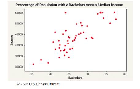 Does Education Pay? The following scatter diagram drawn in MINITAB shows the relation between the...