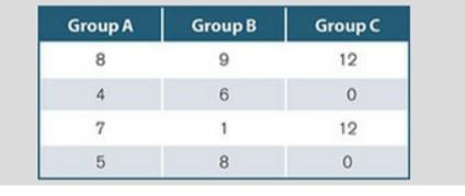 A researcher records the following data for each of three groups. What is the value of the F...