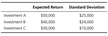 An investor can invest in three highly speculative opportunities. The returns and standard...