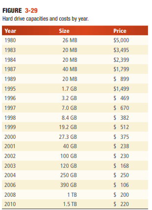 Since the computer hard drive was invented in 1956, a constantly increasing data storage capacity...