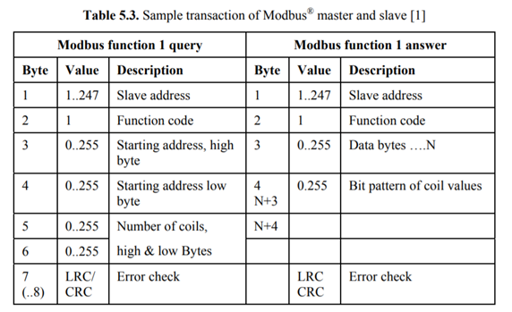 The Modbus® protocol is one of those long surviving protocols. Develop a HDL code that can read the...