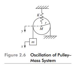 Figure 2.5 shows a system where both translational and rotational oscillations occur. Find the...-2