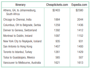 Which Web site offers better fares—Cheaptickets.com or Expedia.com? We conducted searches in...