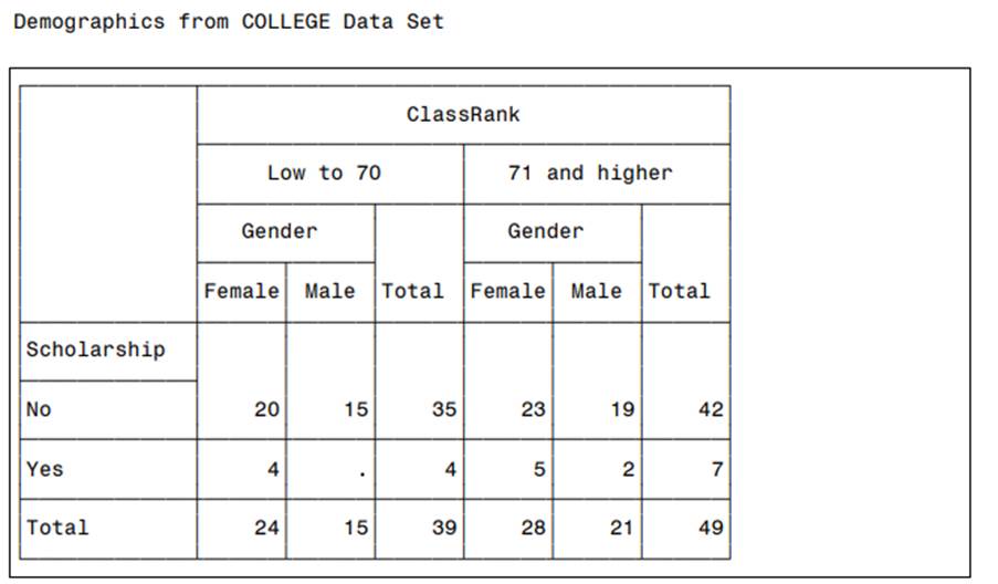 Produce the following table. Note that the keyword ALL has been renamed Total, Gender is formatted,...