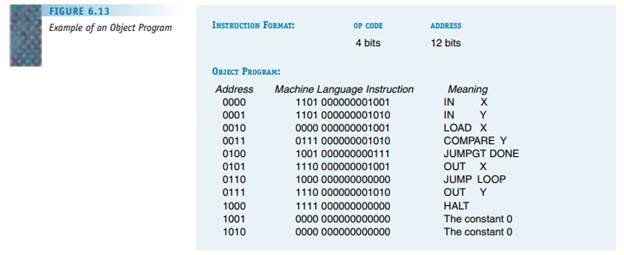 What is the machine language representation of each of the following instructions? Assume the symbol...