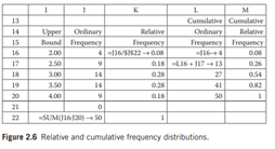 Figure 2.6 shows the calculation of relative and cumulative relative frequency distributions for the...