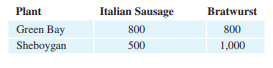 Sausage. A company produces Italian sausages and bratwursts at plants in Green Bay and Sheboygan....