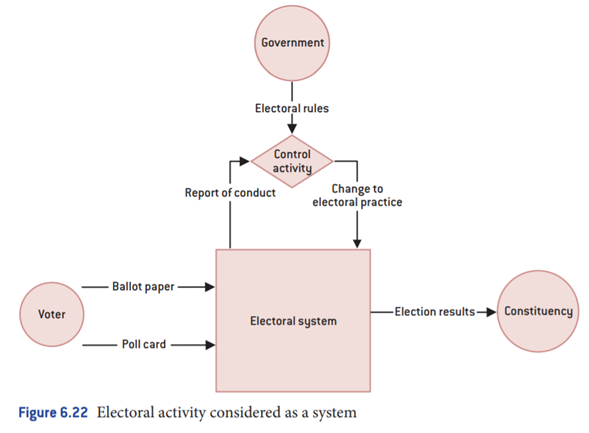 Case Voting as an activity system of democracy In many respects our modern democratic systems have...-1