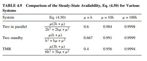 Check the values given in Table 4.9. Table 4.9