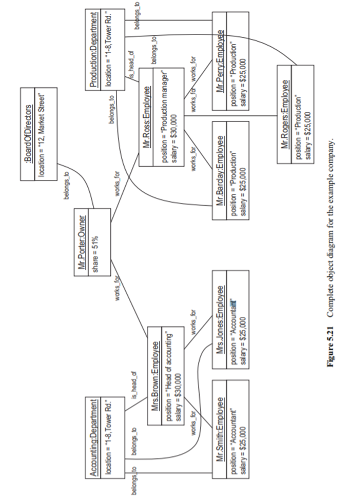 Consider the object diagram for the example company in Figure 5.21 and the matrix organization...-1