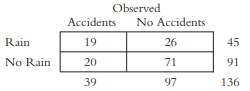 Below are some data to use in a chi-square test for independence. Calculate the degrees of freedom...