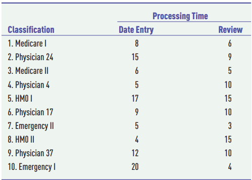 Claims received by Healthwise Insurance Company are entered into the database at one station, and...