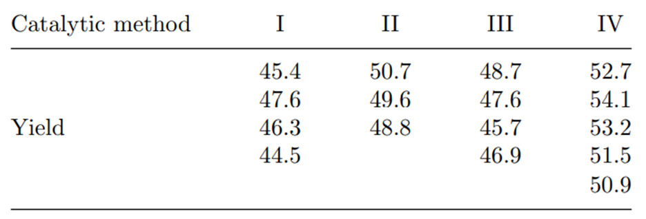 Refer to Problem 1 above. Use the Kruskal–Wallis test statistic to test the hypothesis that there is...