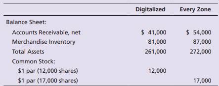 Assume that you are purchasing an investment and have decided to invest in a company in the digital...-3