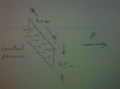 A uniform pressure is acting on a plate 0.5m tall and 3.0 m wide. Assuming the pressure difference...