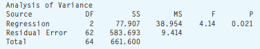 Consider the ANOVA table that follows. a. Determine the standard error of estimate. About 95% of the...