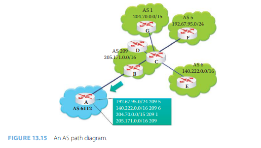 With reference to Figure 13.15 and Example 13.7, determine the next hop and destination AS routing...-2