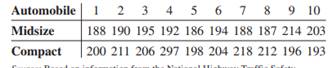 A researcher wishes to see if the stopping distance for midsize automobiles is different from the...