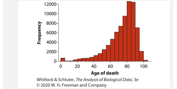 The graph below shows the distribution of age at death for males from Australia. a. What kind of...