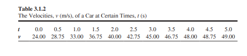 Using Table 3.1.2, which lists the velocities of a car at certain times, develop a model to estimate...