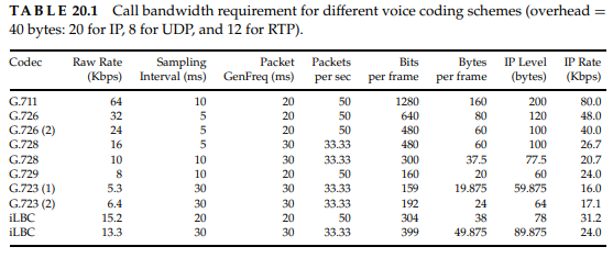 Consider the call-carrying capacity discussed in Section 20.2.5 for G.711. Determine callcarrying...