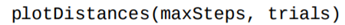 To discover the distance traveled by a randomly walking particle as a function of the number of its...-1