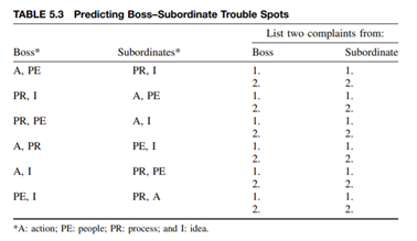 Fill in the blanks in Table 5.3. Discuss the results. Functionally decompose a personal computer...