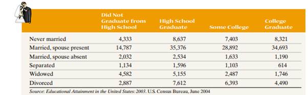 Marital Status The following data, in thousands, represent the marital status of Americans 25 years...