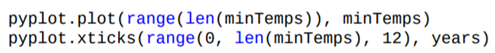 Write a function that reads a CSV data file from the book website named madison_temp.csv to plot...-2