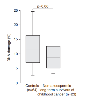 The boxplots in Figure 5.4 are from a study of sperm integrity in adult survivors of childhood...