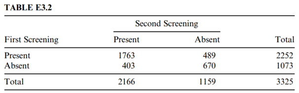 In a study of intraobserver variability in assessing cervical smears, 3325 slides were screened for...