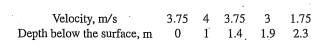 For a viscous fluid the velocities at various depths are measured as follows: Use Lagrange...