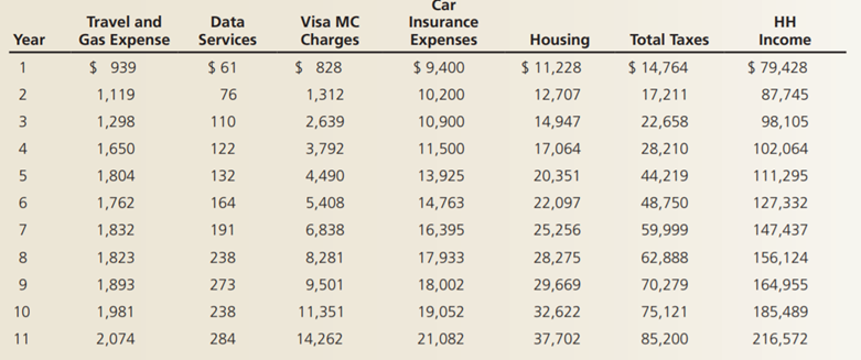 Interpret the correlations among the different forms of consumer expenditures shown in the following...