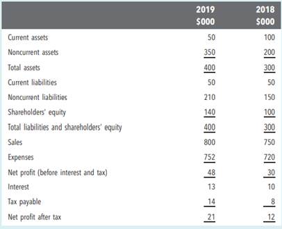 Explain reasons for changes in ratios The following is a summary of the information in the financial...-1