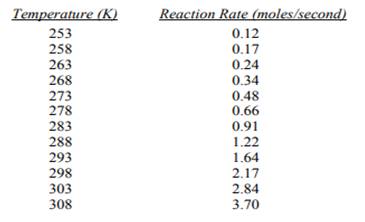 The following data, representing reaction rate as a function of temperature, Determine the average...