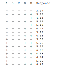 The following data are from an experiment described by B. N. Gawande and A. Y. Patkar in their paper...