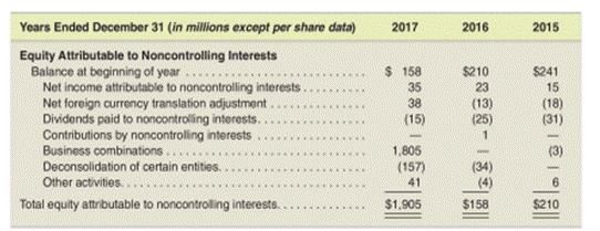 Interpretation of Noncontrolling Interest information in financial statements The Coca Cola Company...