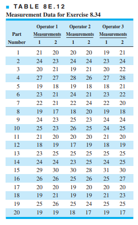 A measurement systems experiment involving 20 parts, three operators, and two measurements per part...