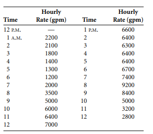 The water usage on the day of maximum consumption is as follows: Plot a consumption-time curve like...