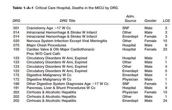 Review the hypothetical data on deaths in the MICU in Table 1–A–1 and answer the questions that...-1