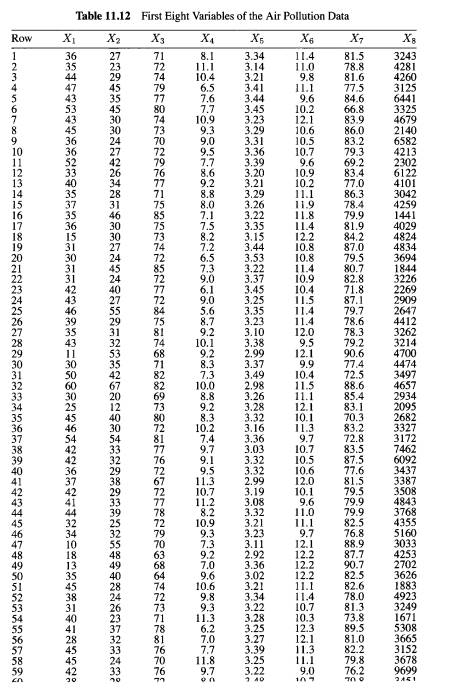 As we have seen in Section 11.14, the three no collinear subsets of predictor variables below have...-4